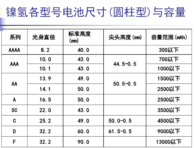 鎳氫電池規格尺寸大小