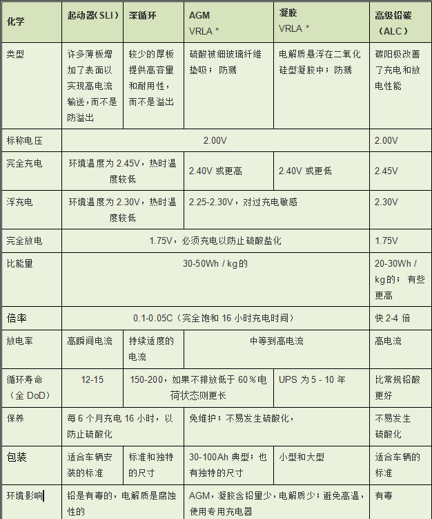 鉛酸電池規(guī)格參數(shù)