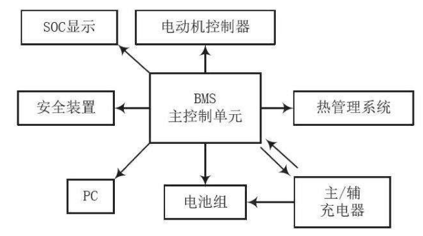 電池管理系統(tǒng)結(jié)構(gòu)