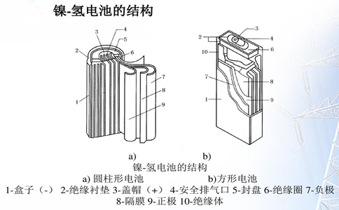 鎳氫電池的結構圖