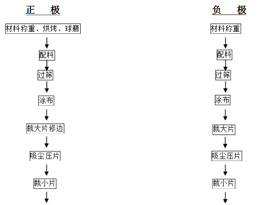 鋰電池正極和負極制造流程