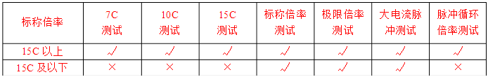 不同標稱倍率、結構體系的電池適用的測試標準參數表