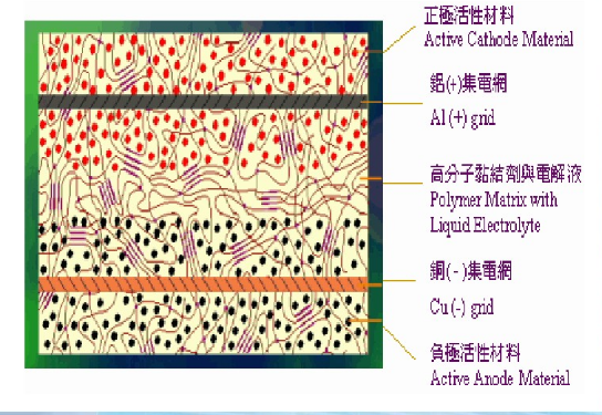 鋰電池結構