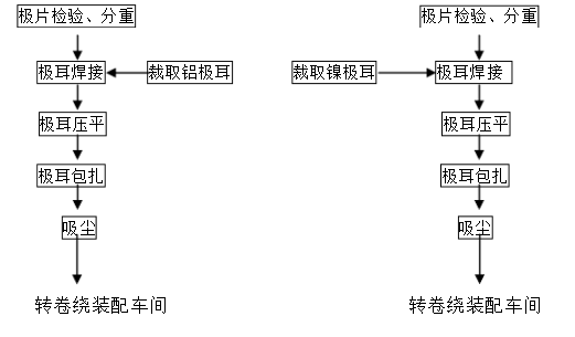 鋰電池正極和負極制造流程