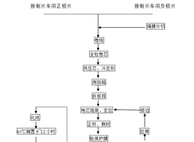 鋰電池正極片和負極片制造流程