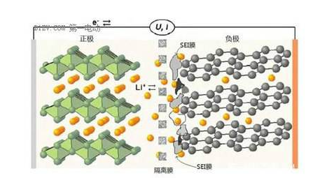 SEI膜對鋰電極性能的影響