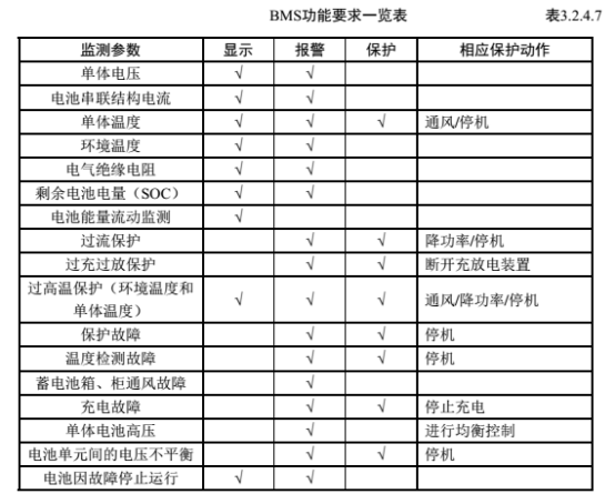 BMS電池管理系統(tǒng)ccs認(rèn)證的功能要求