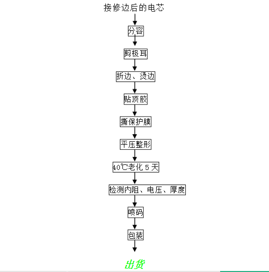 鋰電池正負極組合制成成品流程