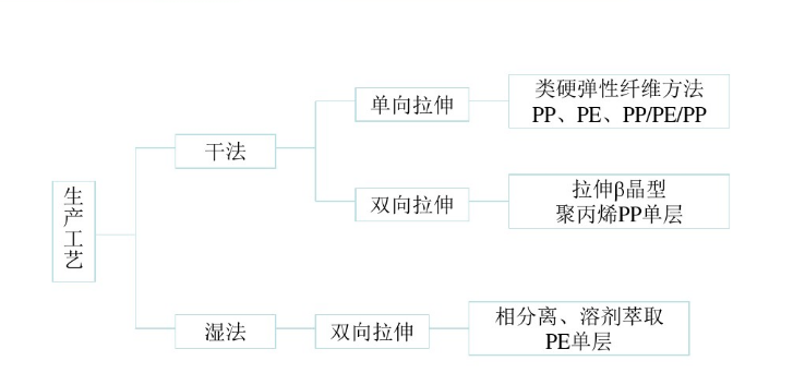 鋰電池隔膜生產工藝流程圖