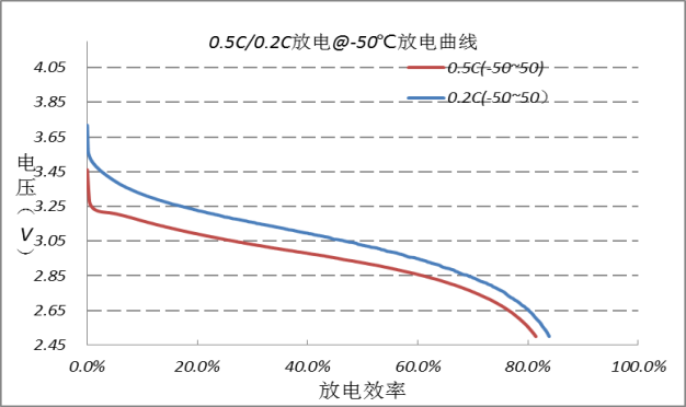 低溫鋰電池電芯放電性能曲線圖