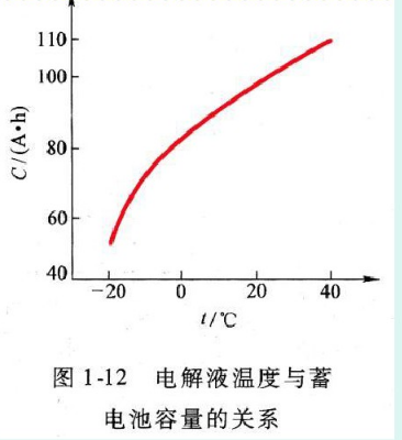 電解液溫度對容量的影響