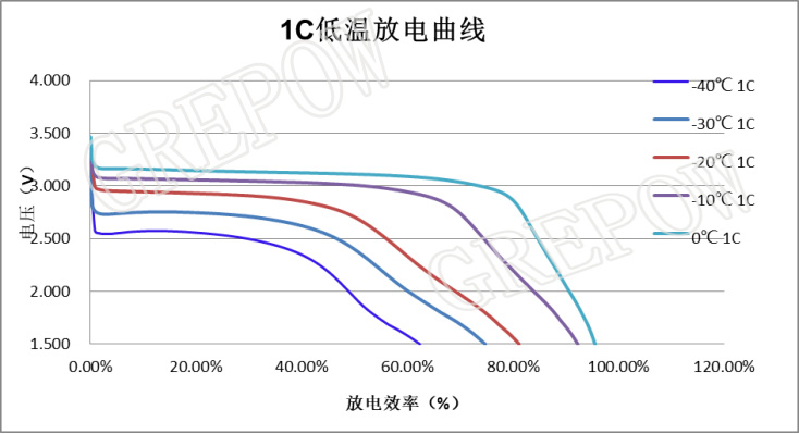 低溫磷酸鐵鋰電芯放電性能