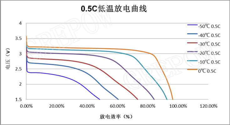 低溫磷酸鐵鋰電池放電性能