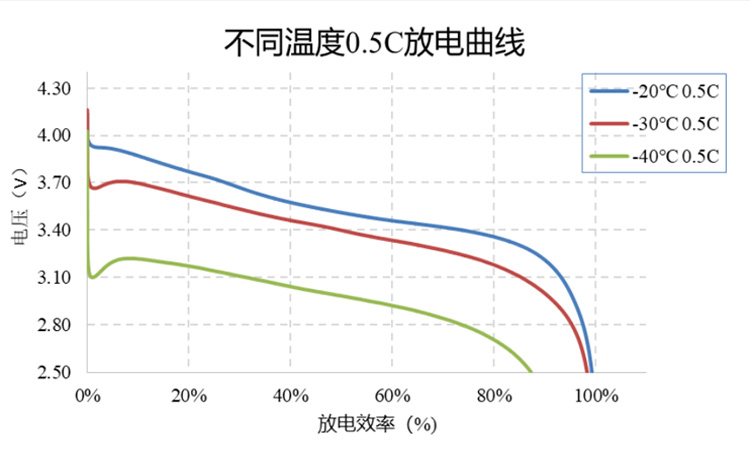 低溫鋰電池放電性能曲線