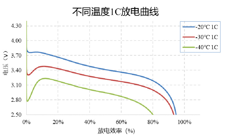 低溫鋰電池放電性能曲線