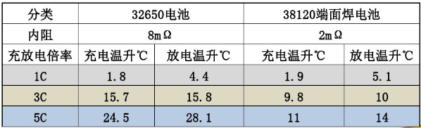 32650磷酸鐵鋰電池放電性能表