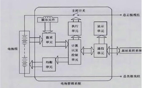 磷酸鐵鋰電池組管理系統(tǒng)設(shè)計(jì)思路