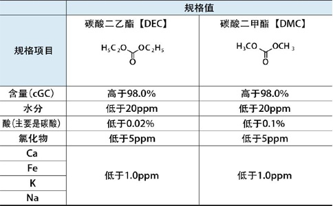 鋰電池電解質組成