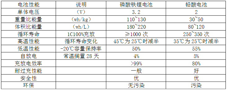 鐵鋰電池與鉛酸蓄電池哪個好