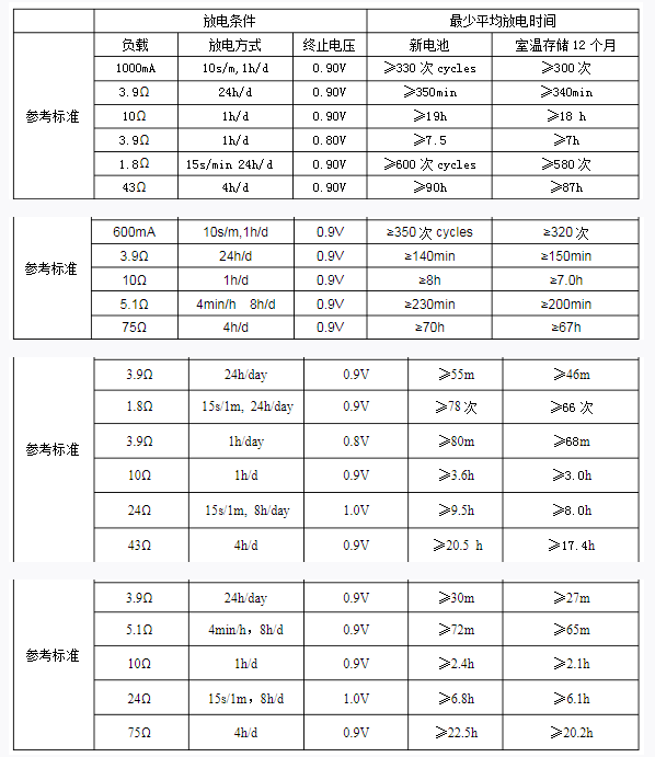 堿性鋅錳電池參數表
