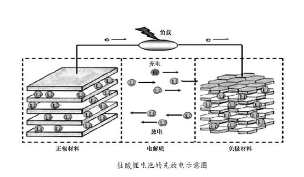 鈦酸鋰電池工作反應原理