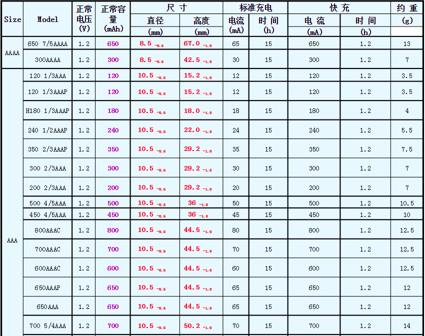 鎳氫電池型號對照表