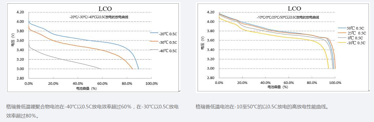 低溫聚合物鋰電池充放電性能曲線圖