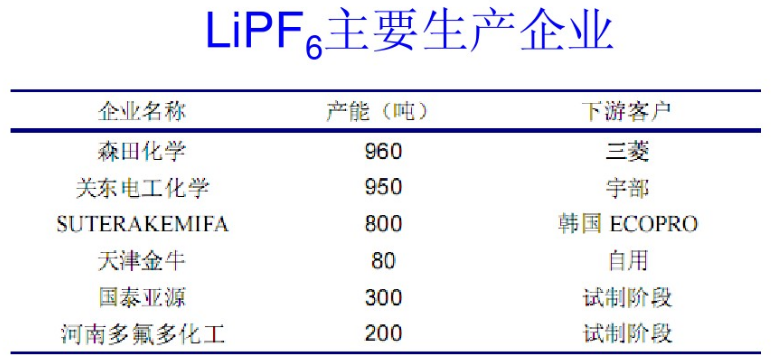 國內電池電解液產能情況