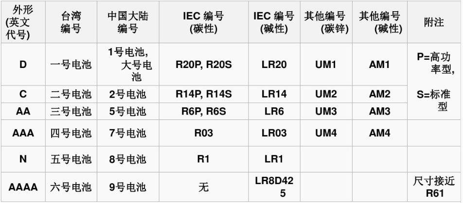 堿性鋅錳電池規格表