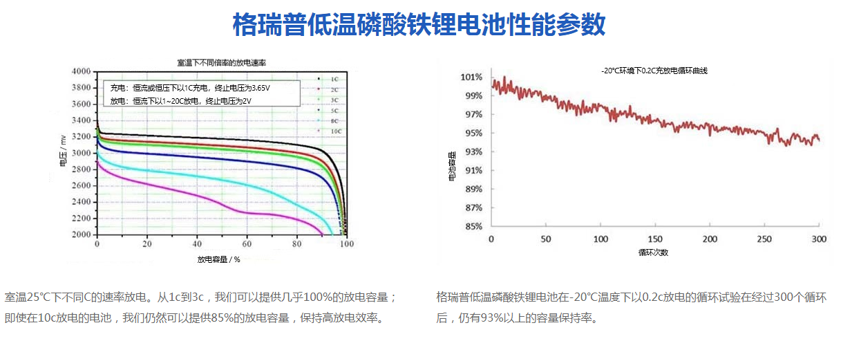低溫是磷酸鐵鋰電池充放電曲線