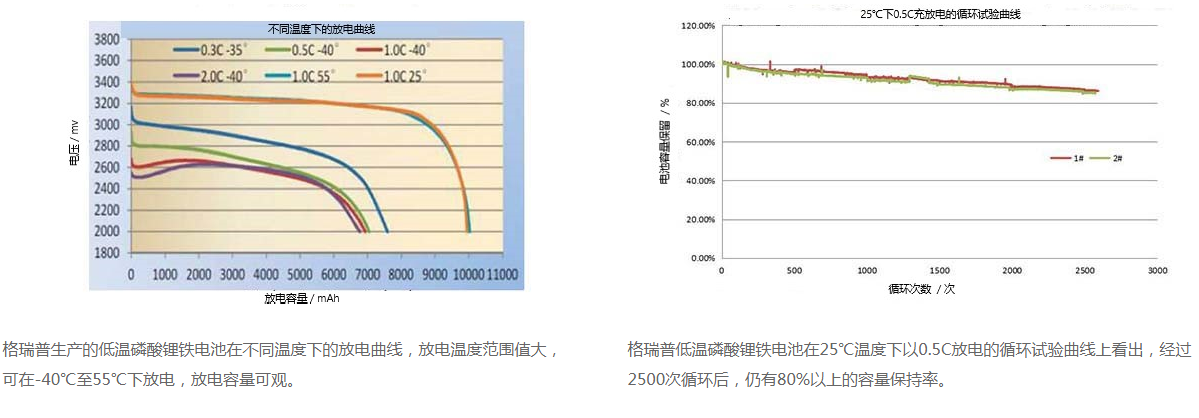 低溫是磷酸鐵鋰電池充放電曲線