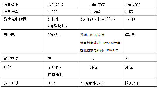 鋰電池與鎳氫電池性能對比表