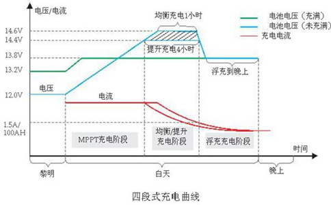 電池組均衡充電
