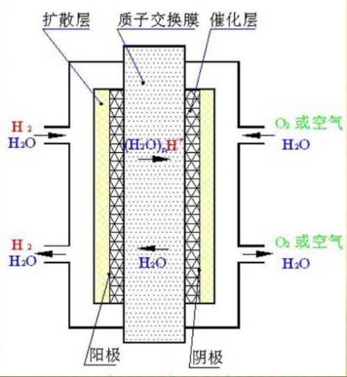 氫燃料電池原理圖