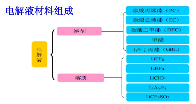 電池電解液