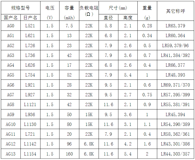 紐扣電池型號(hào)規(guī)格參照表