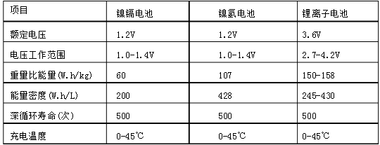 鋰電池與鎳氫電池性能對比表