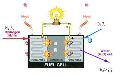 質子交換膜氫燃料電池工作原理