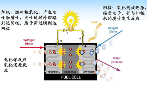 磷酸燃料電池工作反應原理