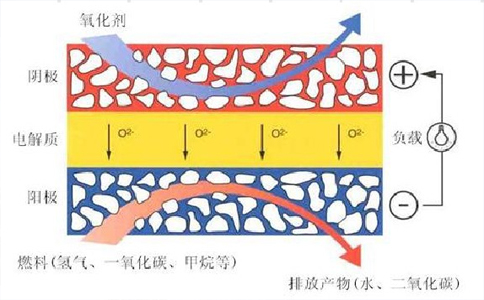 固體氧化物氫燃料電池