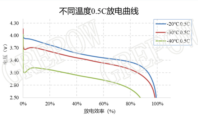 低溫聚合物鋰電池放電曲線