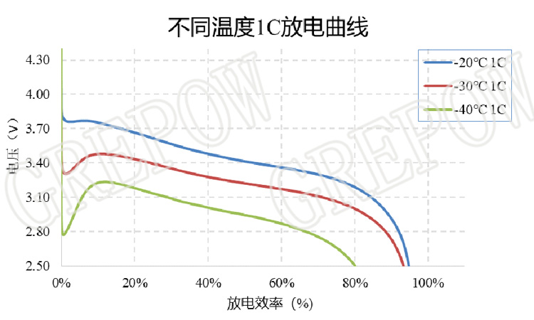 低溫聚合物鋰電池放電曲線
