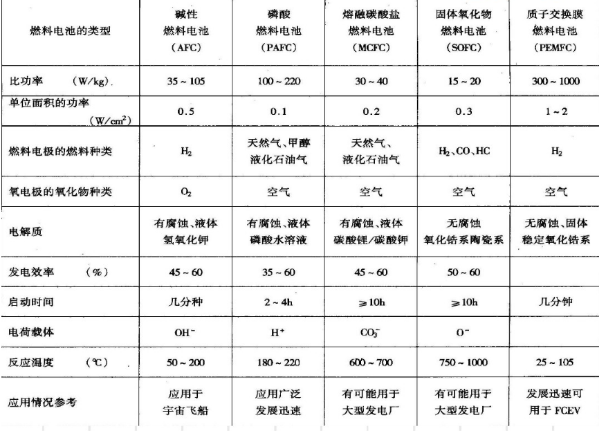 各種氫燃料電池性能對比
