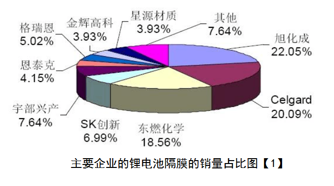主要企業(yè)的鋰電池隔膜的銷量占比圖