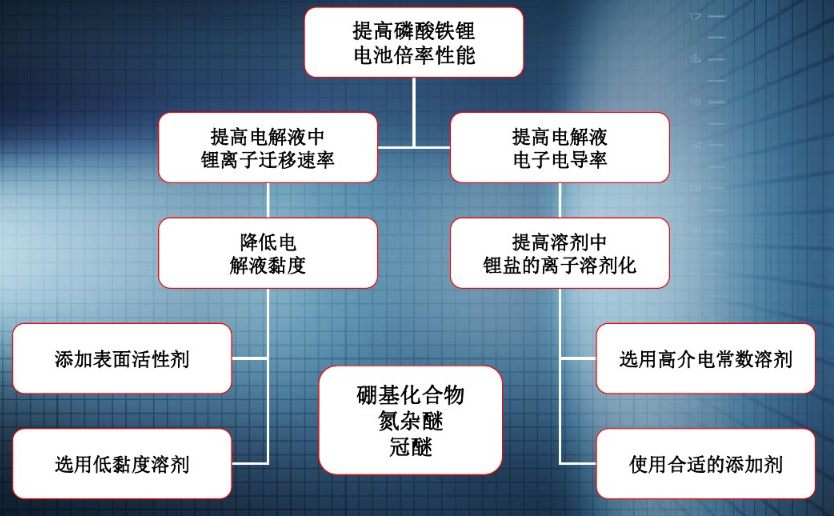 提高磷酸鐵鋰電池放電倍率思維導圖