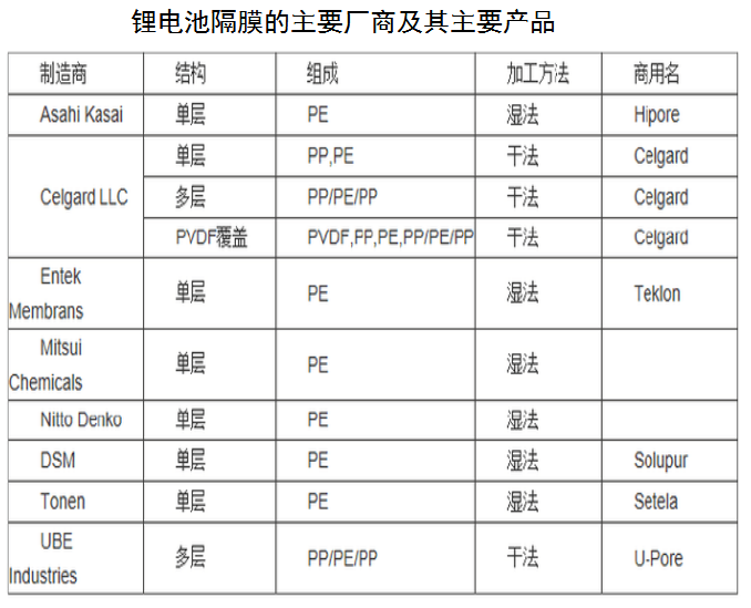 鋰電池隔膜的主要廠商及其主要產(chǎn)品