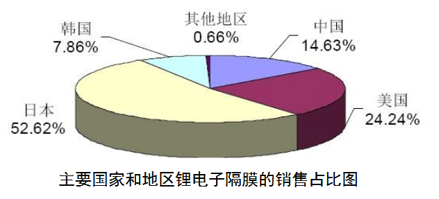 主要國家和地區(qū)鋰電子隔膜的銷售占比圖