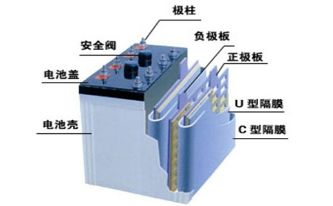 膠體蓄電池結構圖