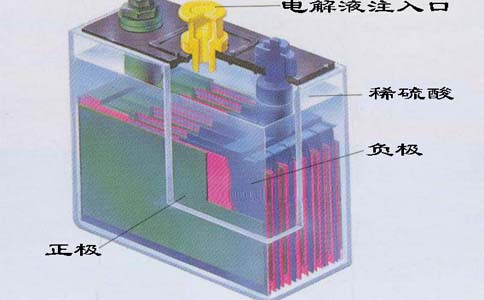 鉛酸蓄電池結(jié)構(gòu)透視圖