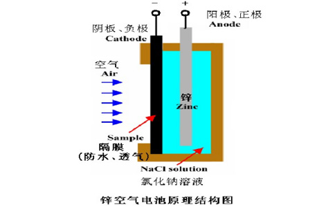 鋅空氣電池
